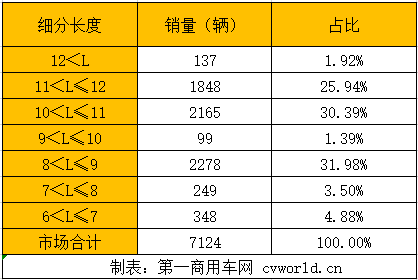 南京金龙第二 福田增超3倍 1月新能源客车销量大涨180% 第一商用车网 cvworld.cn