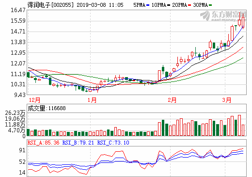 得润电子获一汽大众21亿新业务订单 2018年盈利2.87亿_