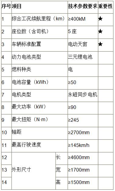 2000台！中天新能源购置第一期新能源汽车项目招标_