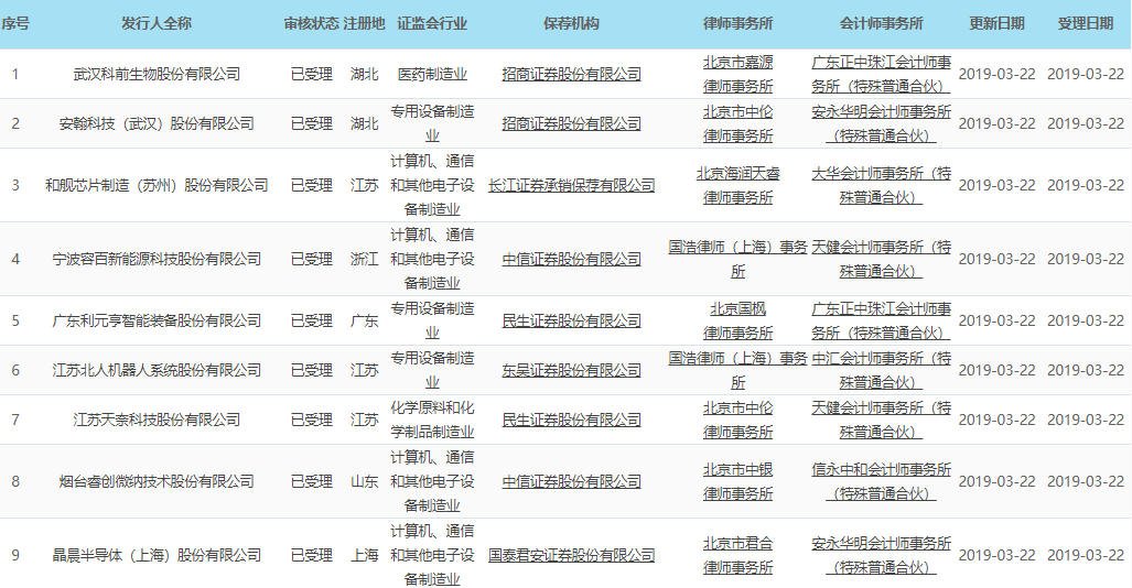 科创板首批受理上市申请企业名单出炉 3家涉足锂电池业务_