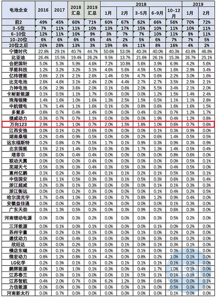 万向电池业务下滑 百亿电池和储能项目在浙江萧山开工