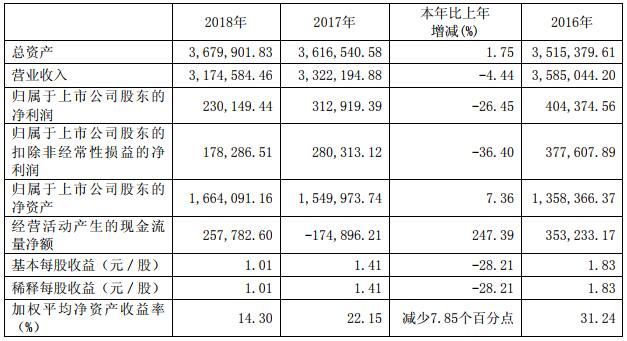 宇通客车2018年净利润2301亿元 客车销售约为609万辆