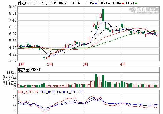 科陆电子去年营收37.91亿 储能业务营收逾3亿_