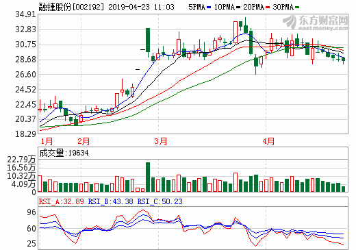 融捷股份2018年营收3.83亿 融达锂业锂精矿贸易营收1.15亿_