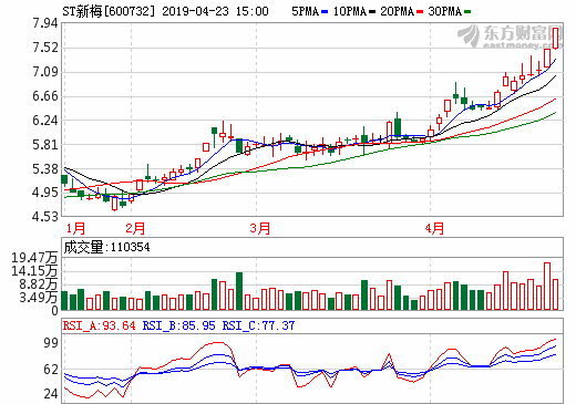 重组标的爱旭科技估值下调 ST新梅向光伏业转型又进一步？_