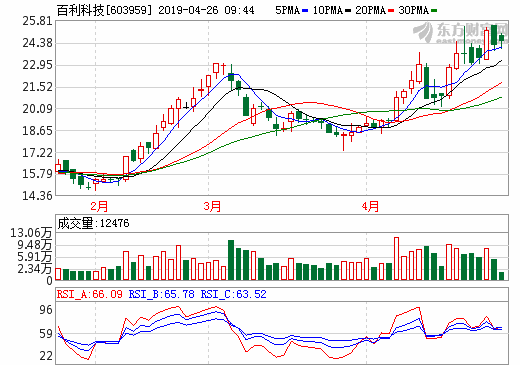 百利科技在手锂电业务订单超35亿元 拟设氢能膜材合资公司_