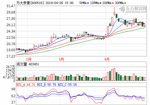 方大炭素去年净利55.93亿 生产石墨炭素制品18万吨_