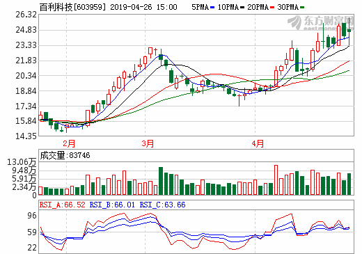 百利科技今年一季度营收2.25亿 2018年在手锂电业务订单超35亿_