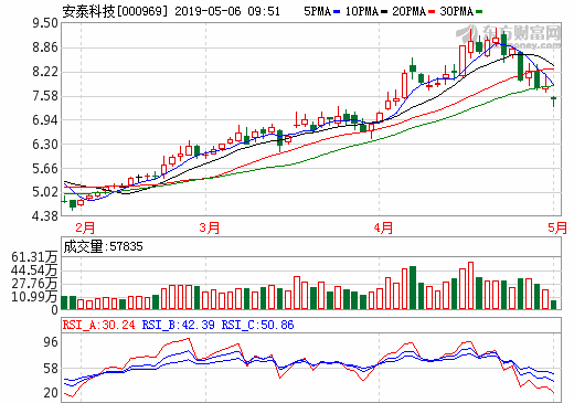 安泰环境去年营收4.06亿 钛双极板已实现量产_