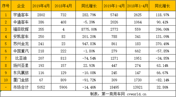 宇通2802辆强势回归榜首 重汽进六强 4月新能源客车畅销车型生变