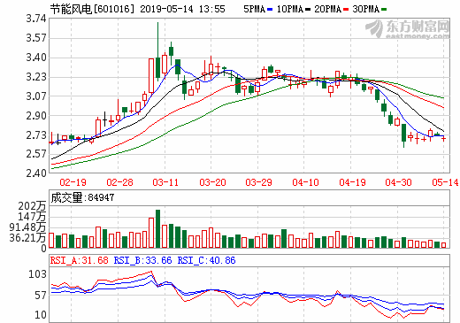 节能风电拟定增募资不超28亿元 加码风力发电主业_
