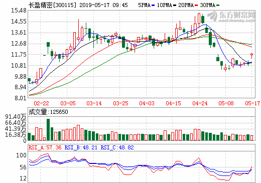 长盈精密拟1亿设立氢能动力 加码氢燃料电池金属极板_