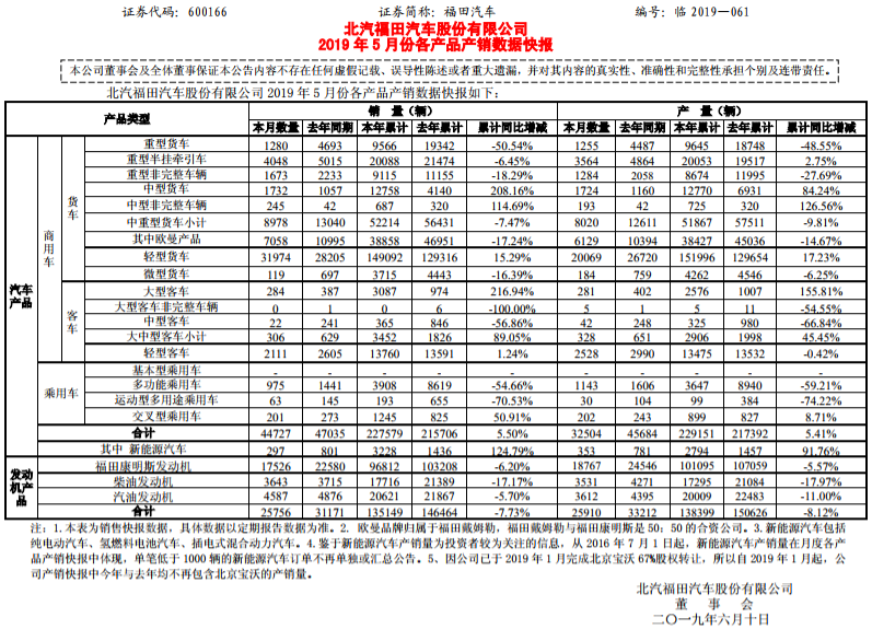 福田汽车1-5月新能源汽车生产2794辆 销售3228辆_