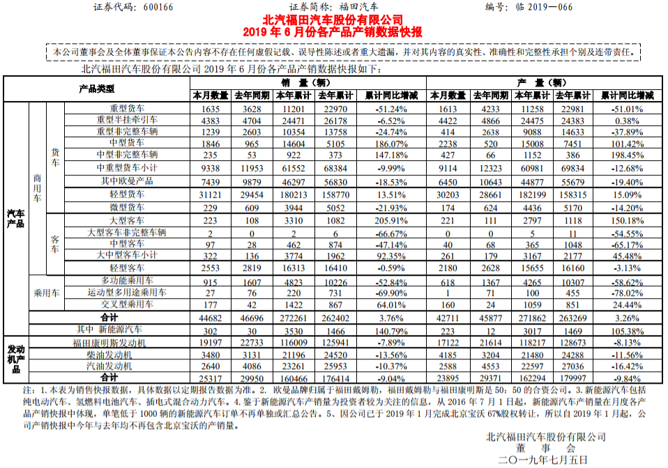 福田汽车上半年新能源汽车销售3530辆 同比增长141%_