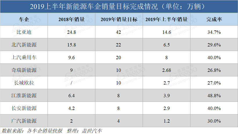 2019年已过半 细数各新能源车企年度销量目标完成情况_