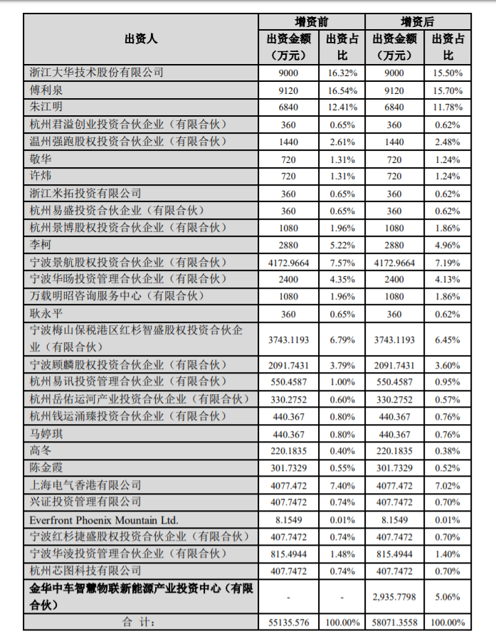 大华股份再输血 零跑汽车A-2轮融资3.6亿元_