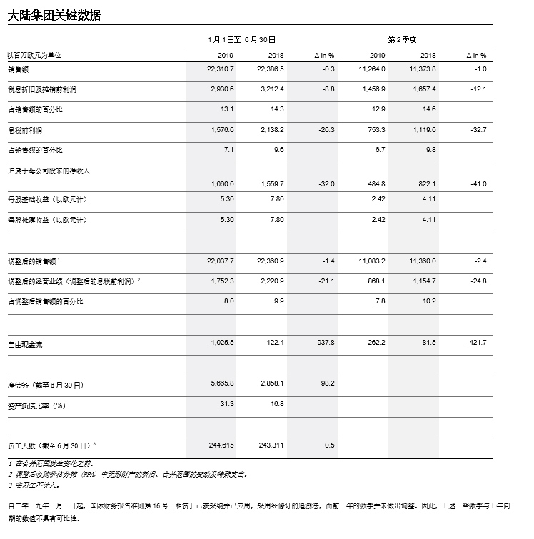 大陆集团Q2销售额113亿欧元 放弃考虑固态电池生产_