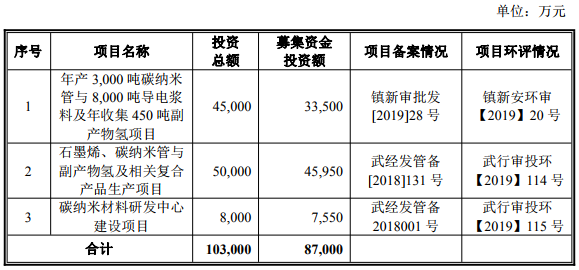 天奈科技今日启动招股 拟募集资8.7亿投向碳纳米管等项目_