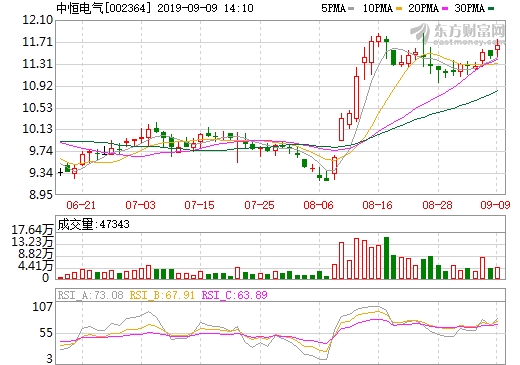 中恒电气：充电桩运营正处于盈利拐点 将继续参与新能源车充电站开发运营_