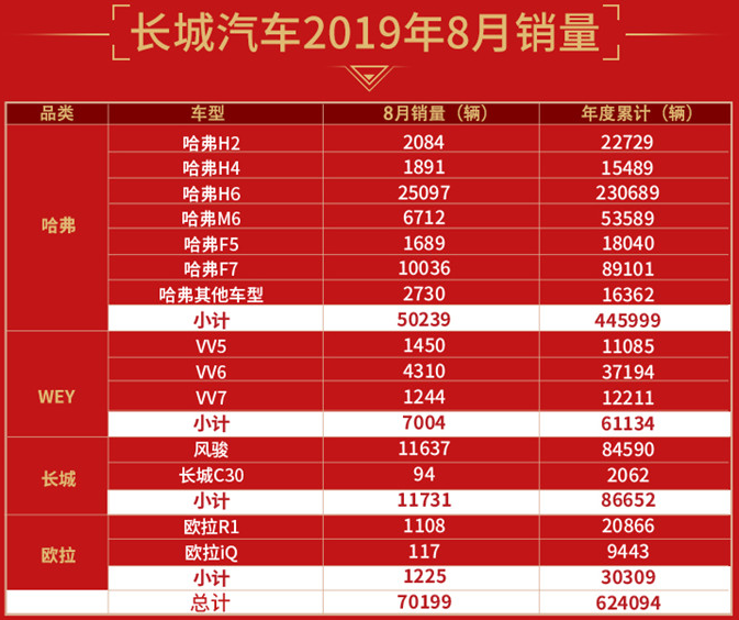 长城汽车旗下首个新能源品牌欧拉1-8月累计销售新车30309辆_