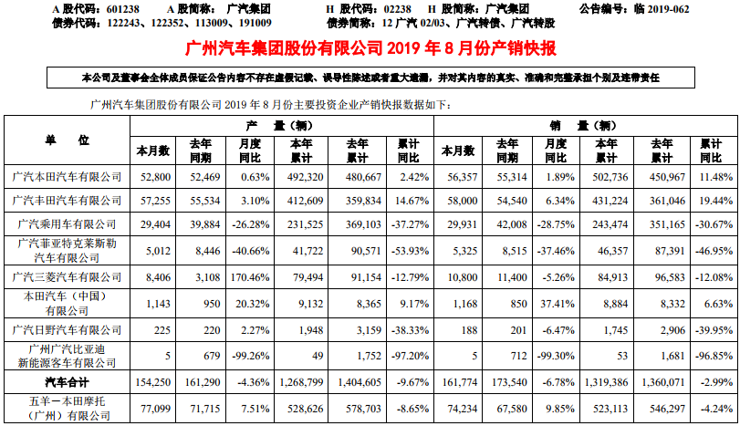 广汽新能源1-8月销量达1.81万辆 同比增长100%_