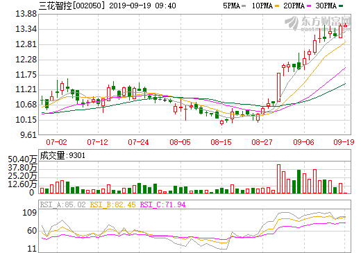 三花智控获新能源车业务大单：新增美国通用汽车电子水泵近10亿订单_