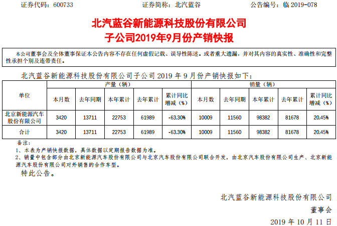 北汽新能源9月份生产3420辆 销售10009辆_