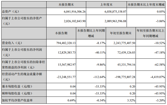 天奇股份前三季营收22.44亿 子公司获新能源车报废回收拆解资格认定_