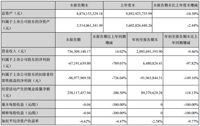 江特电机前三季营收21亿元 同比下降9.46%_